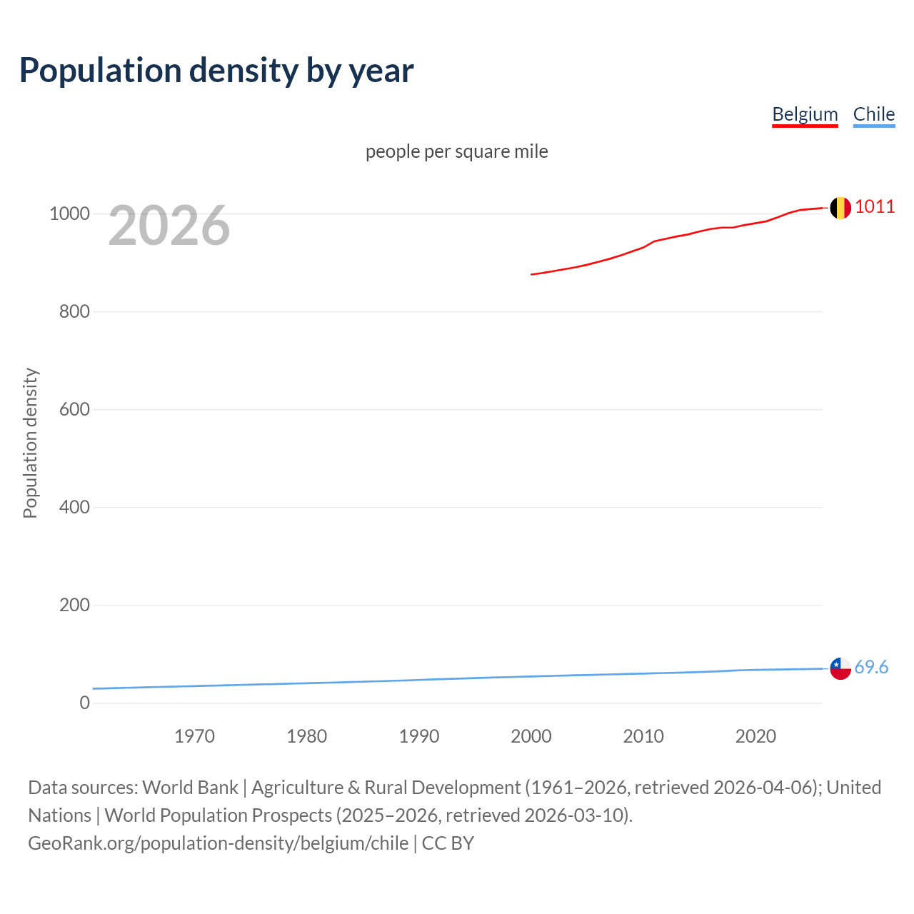 Population density