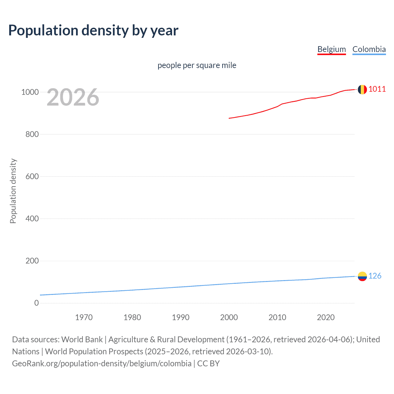 Population density