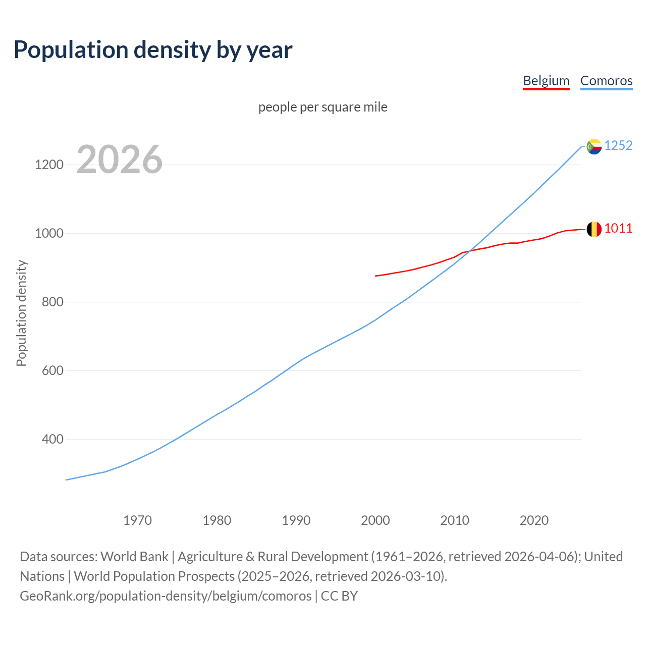 Population density