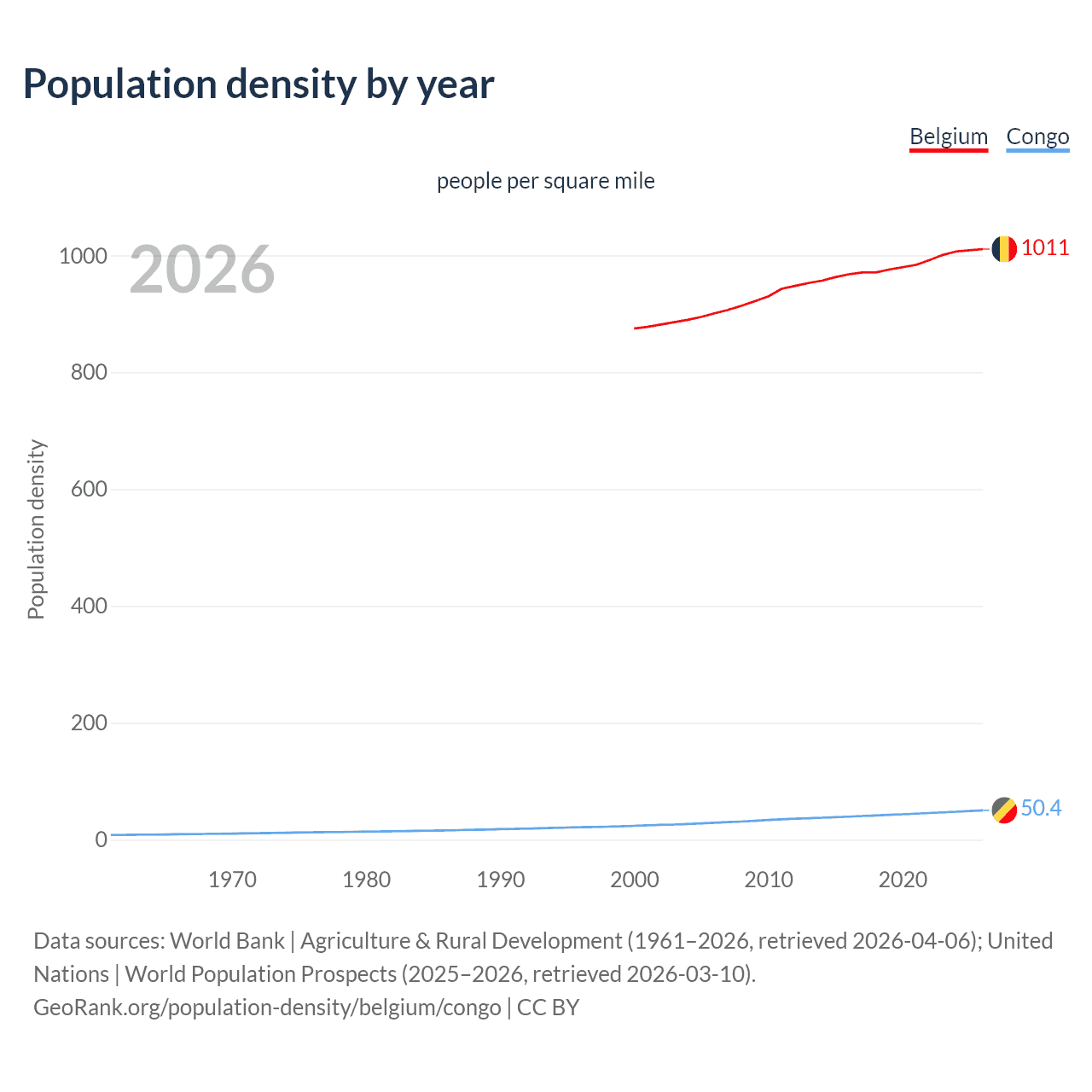 Population density