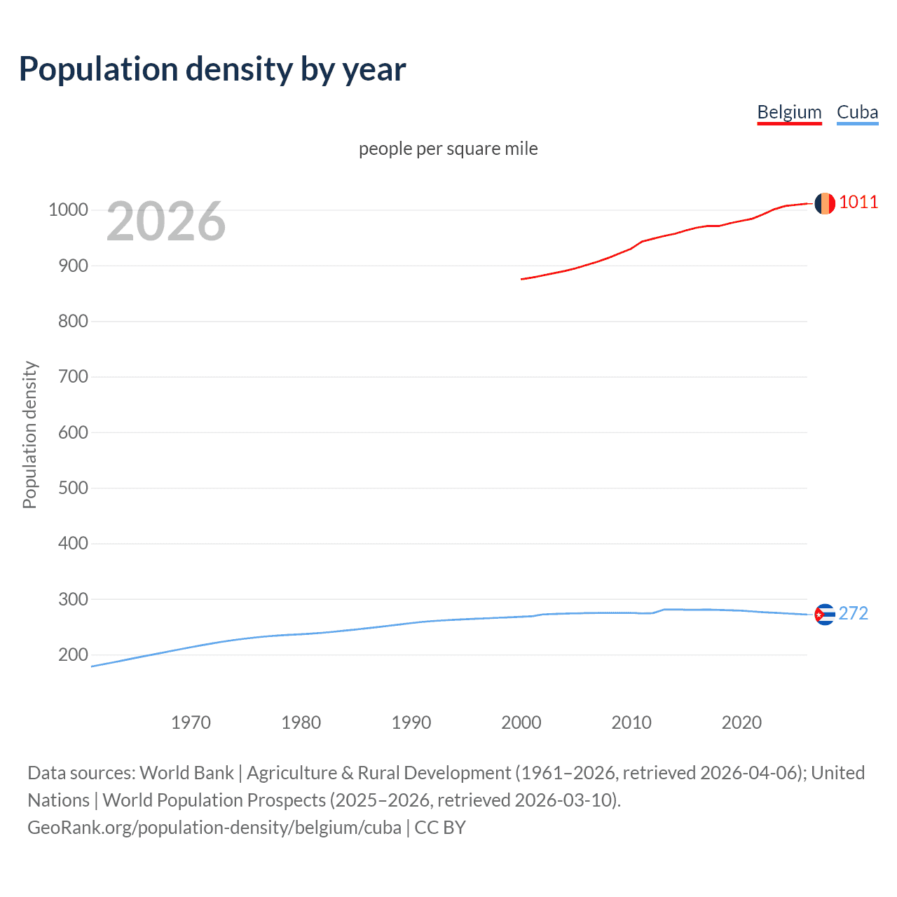 Population density