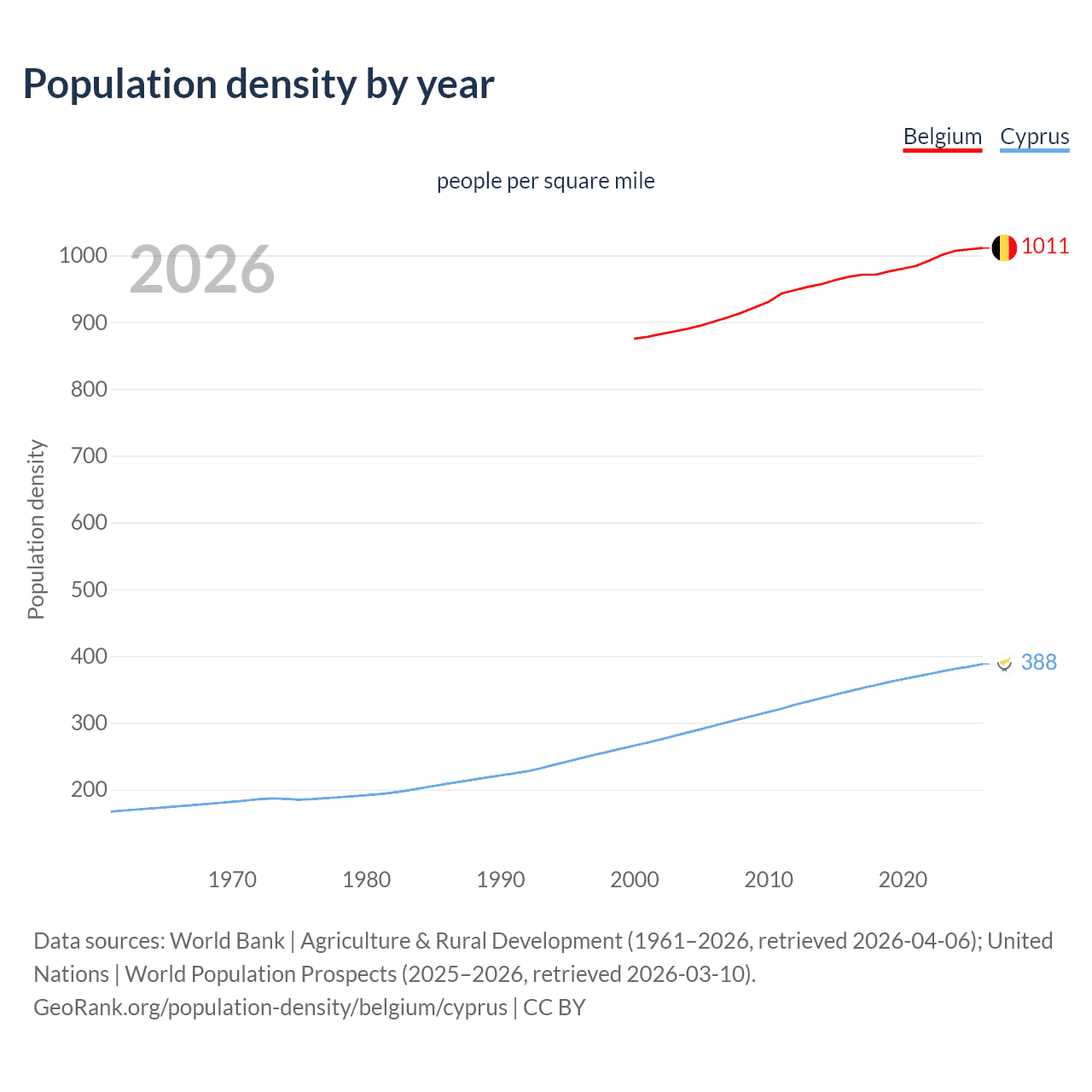 Population density
