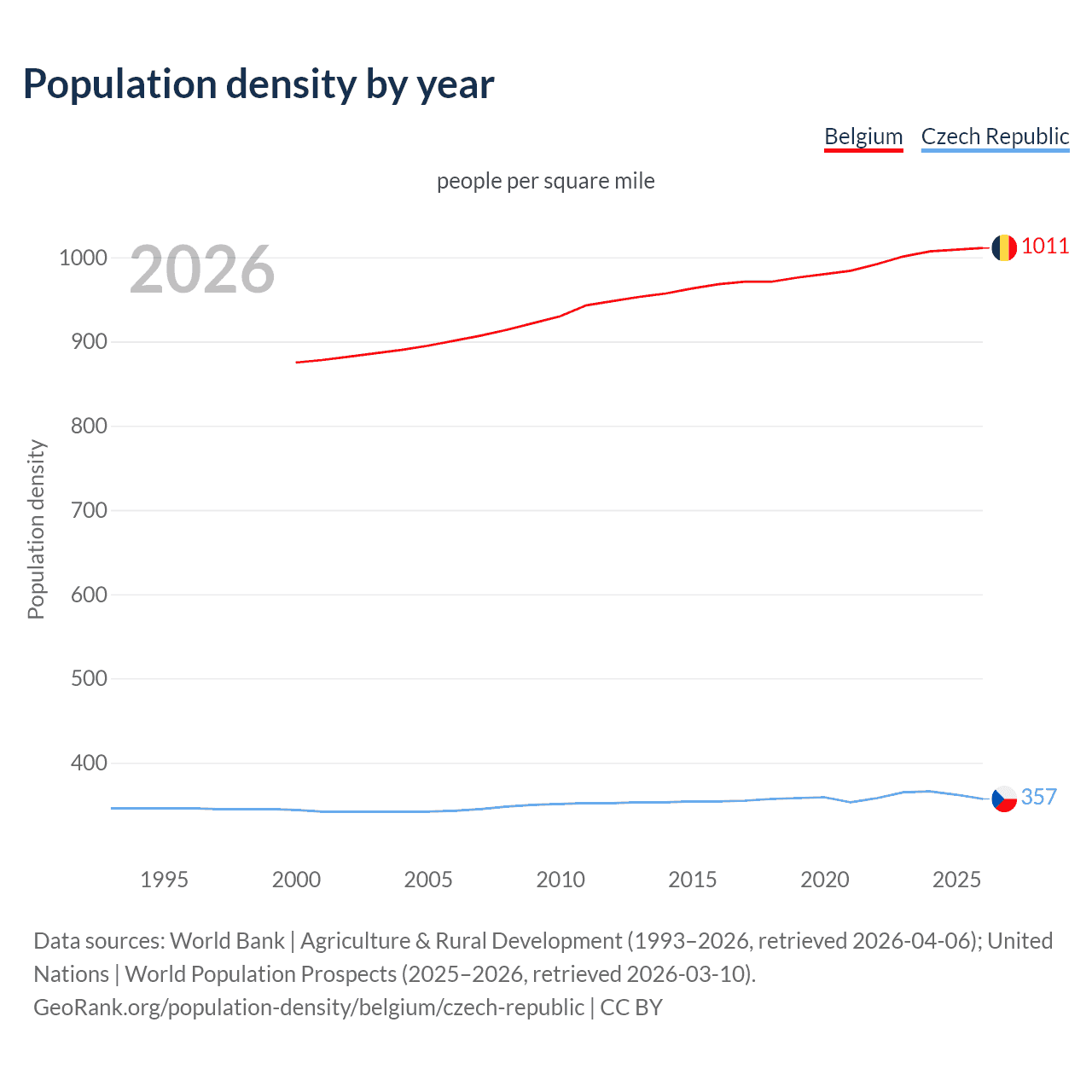Population density