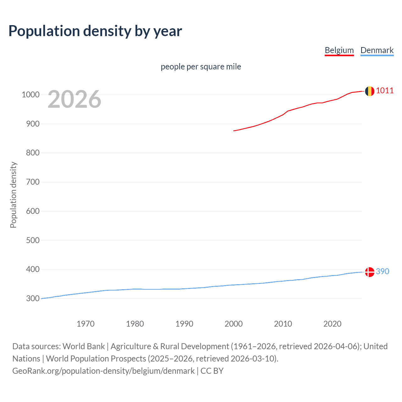 Population density