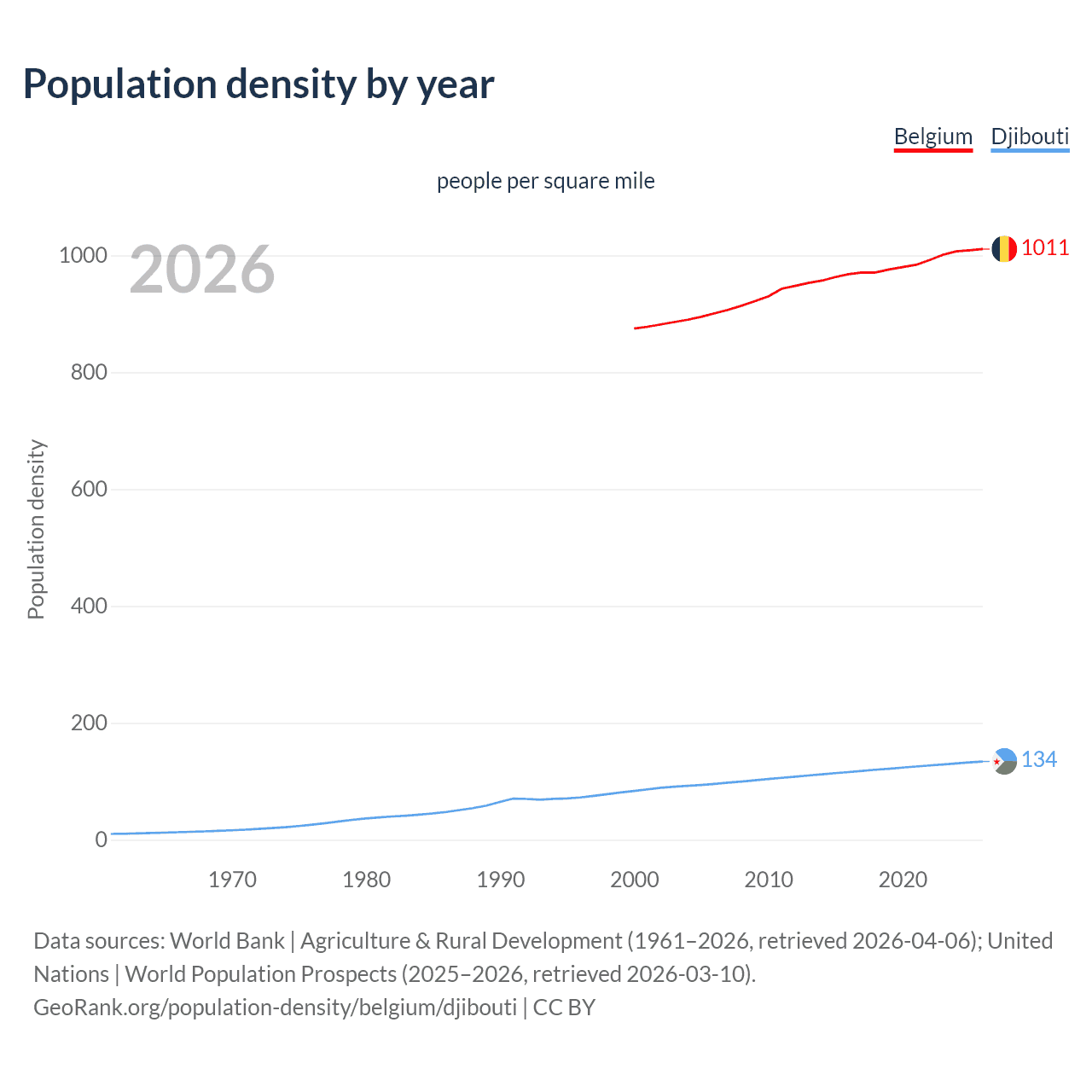 Population density