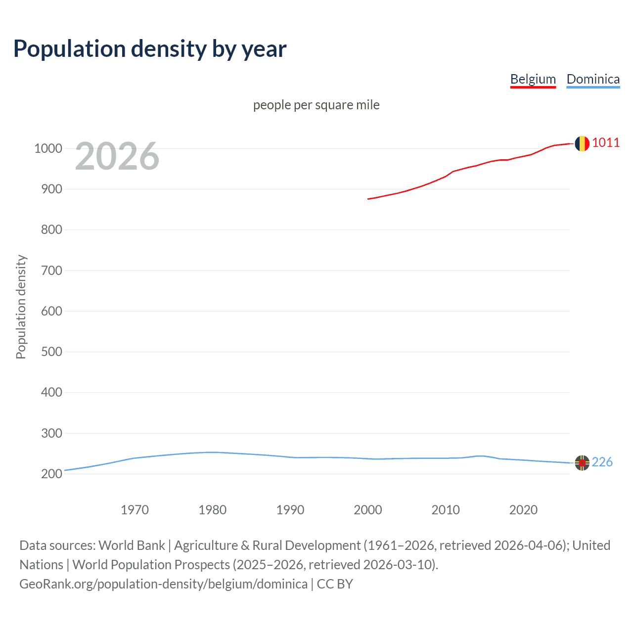 Population density
