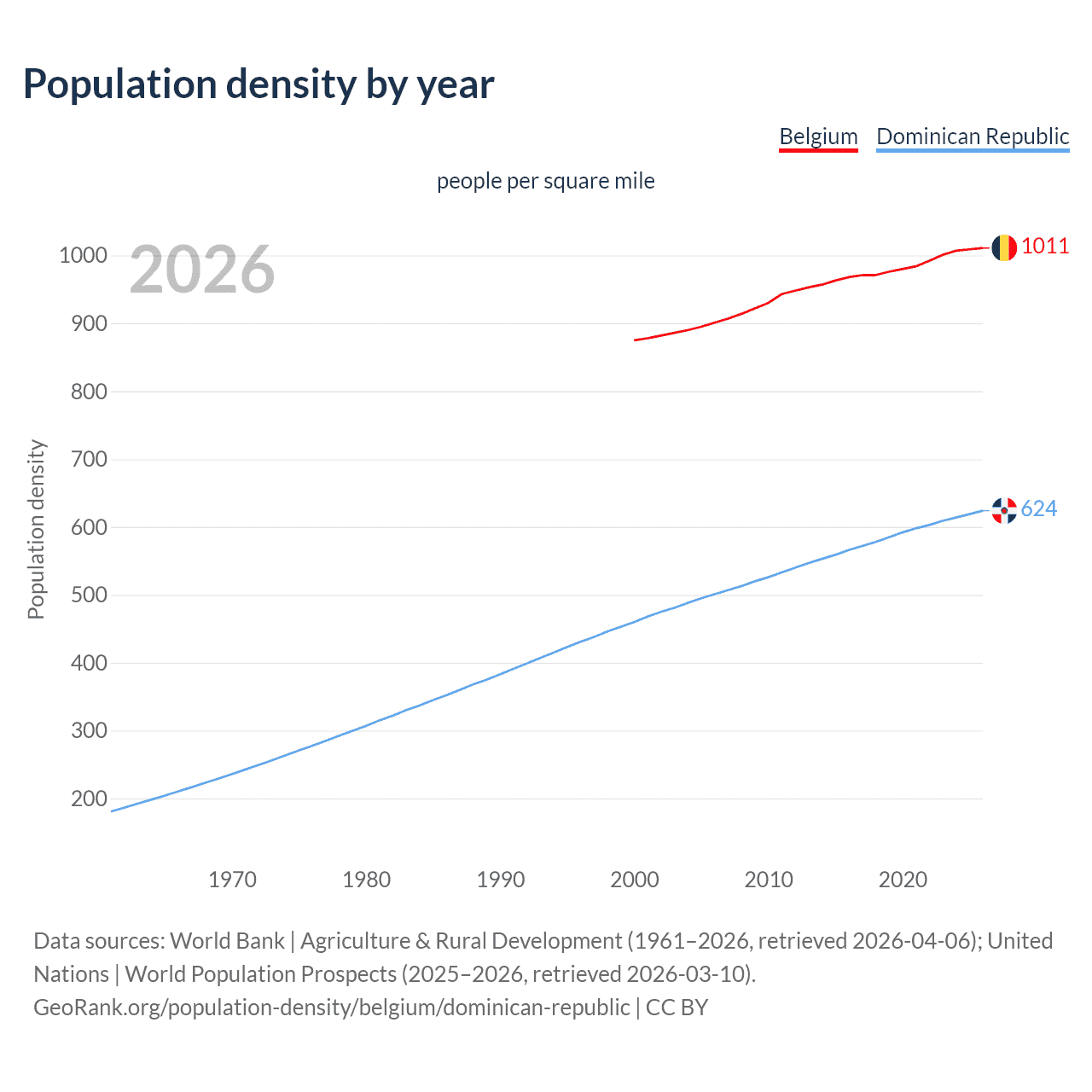 Population density