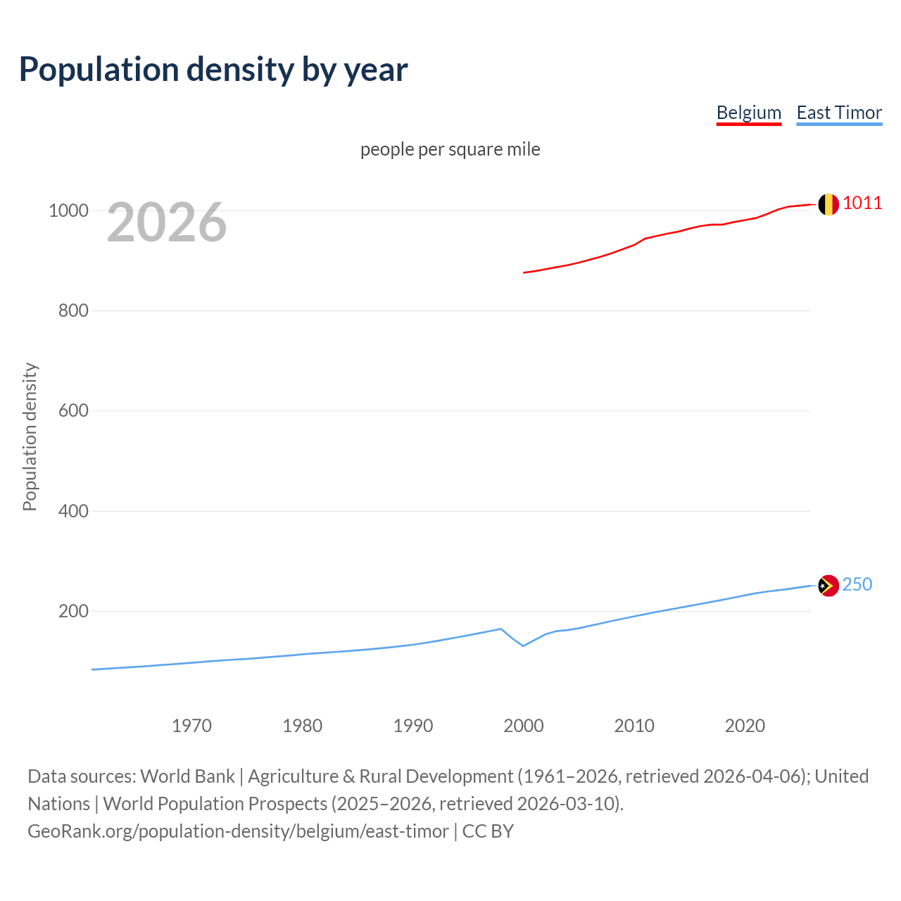 Population density
