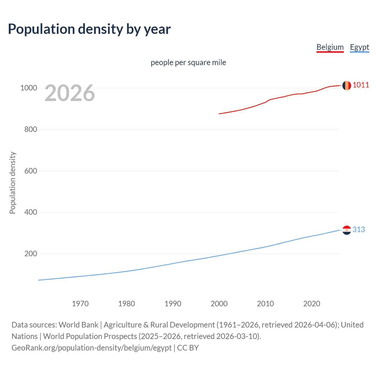 Population density