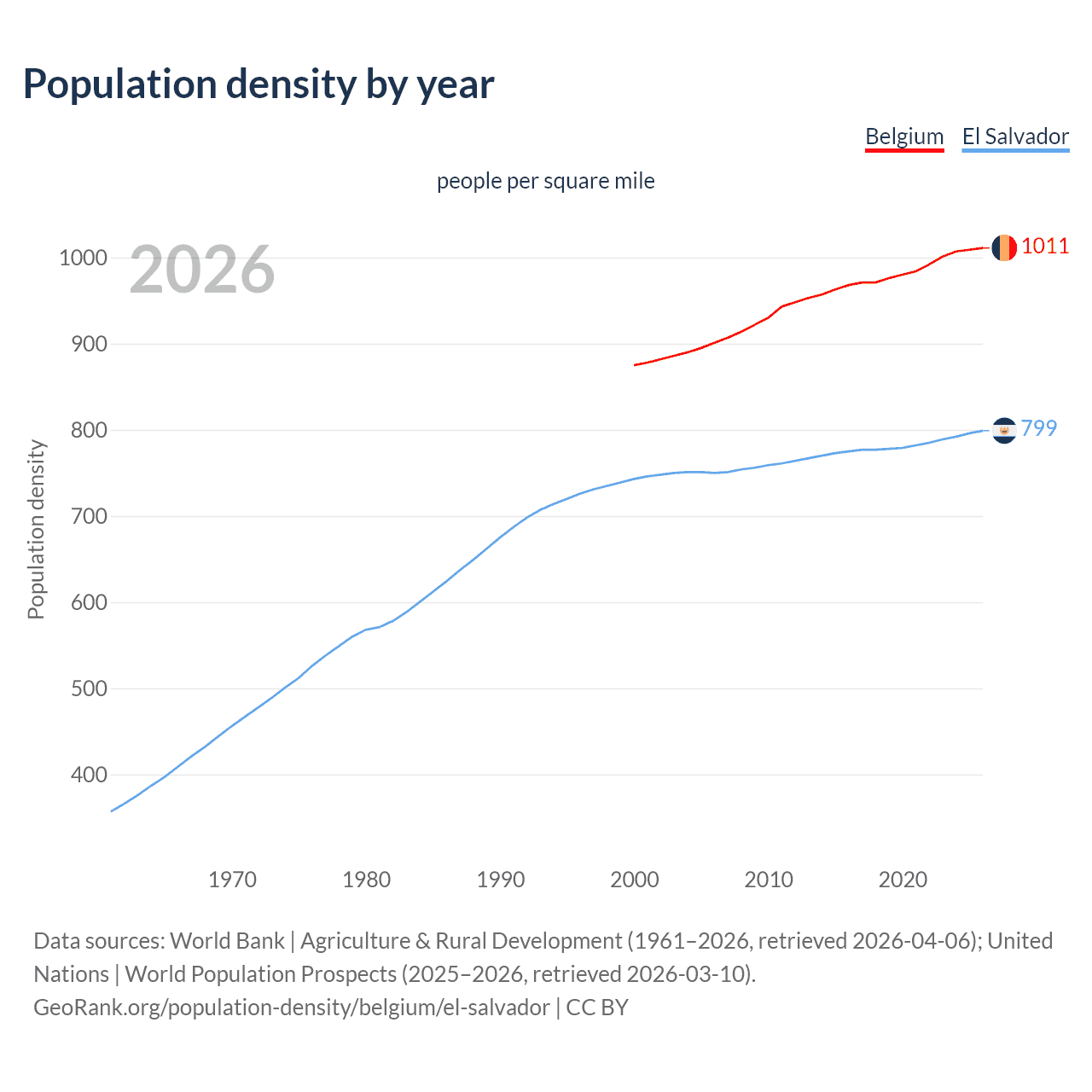 Population density