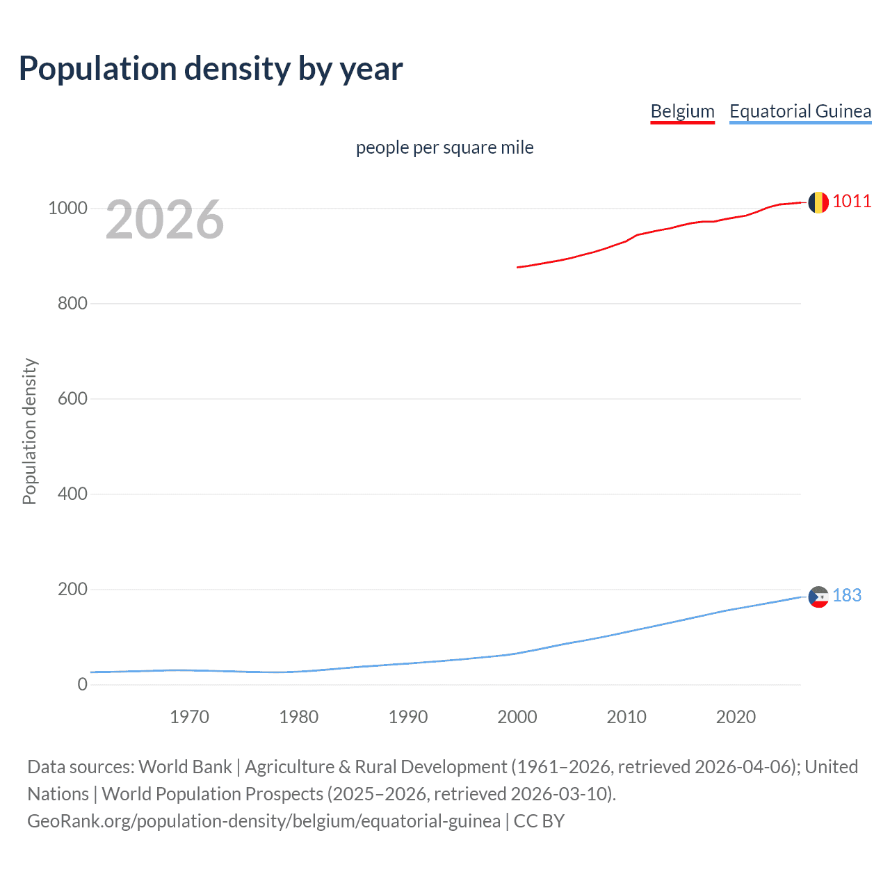 Population density