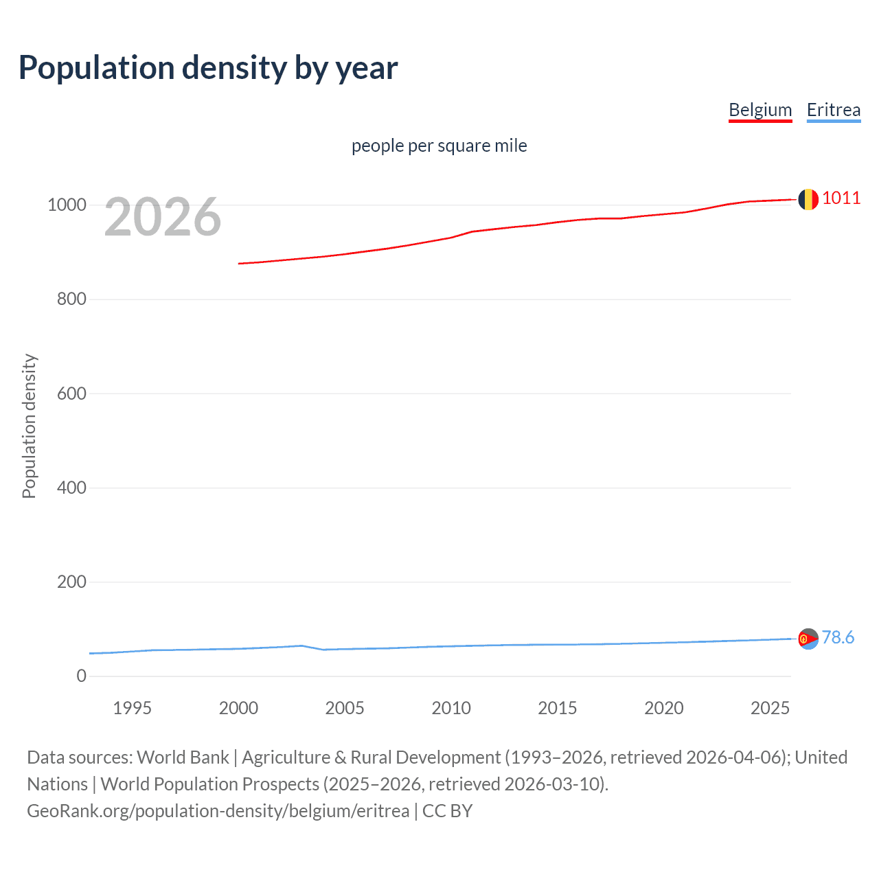 Population density