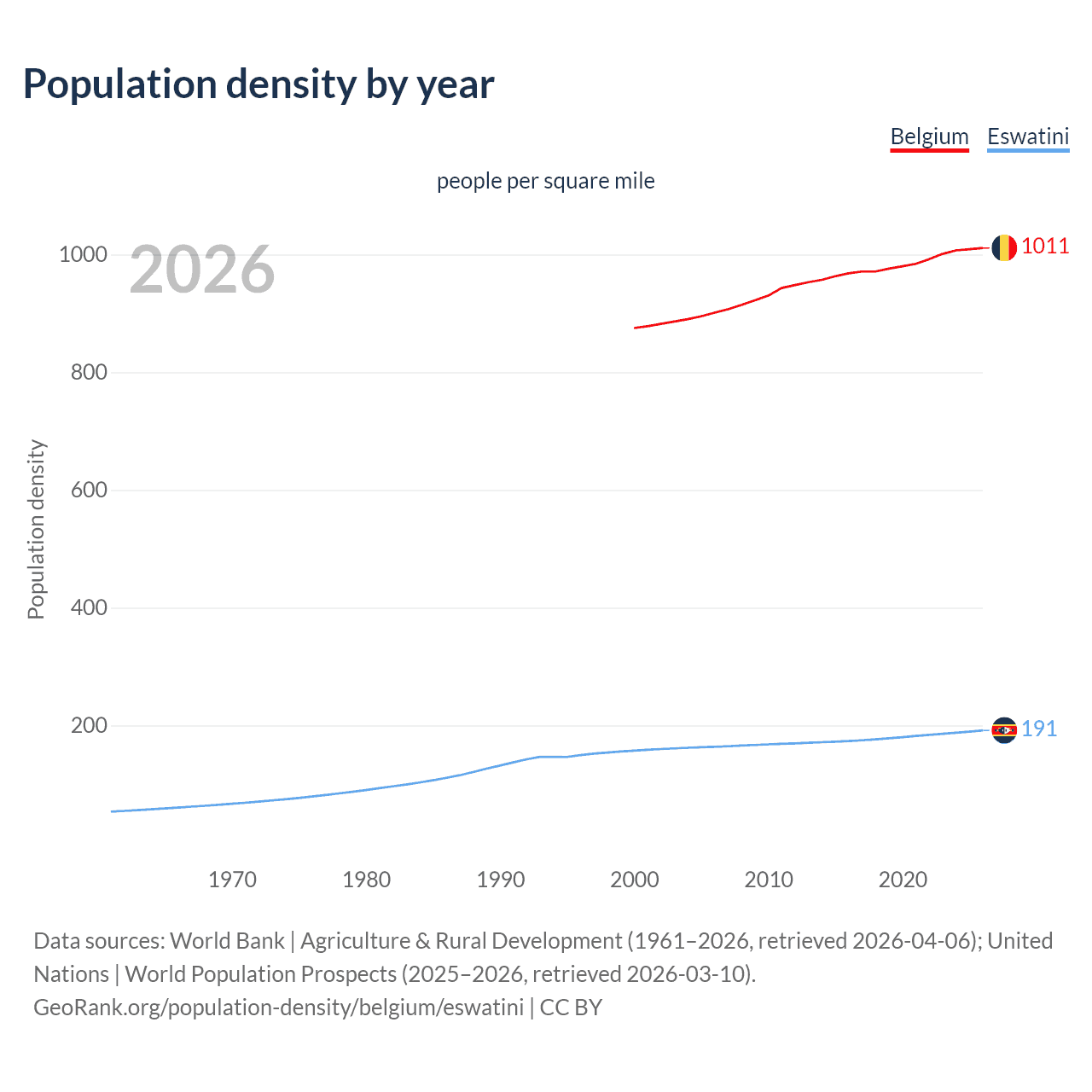 Population density