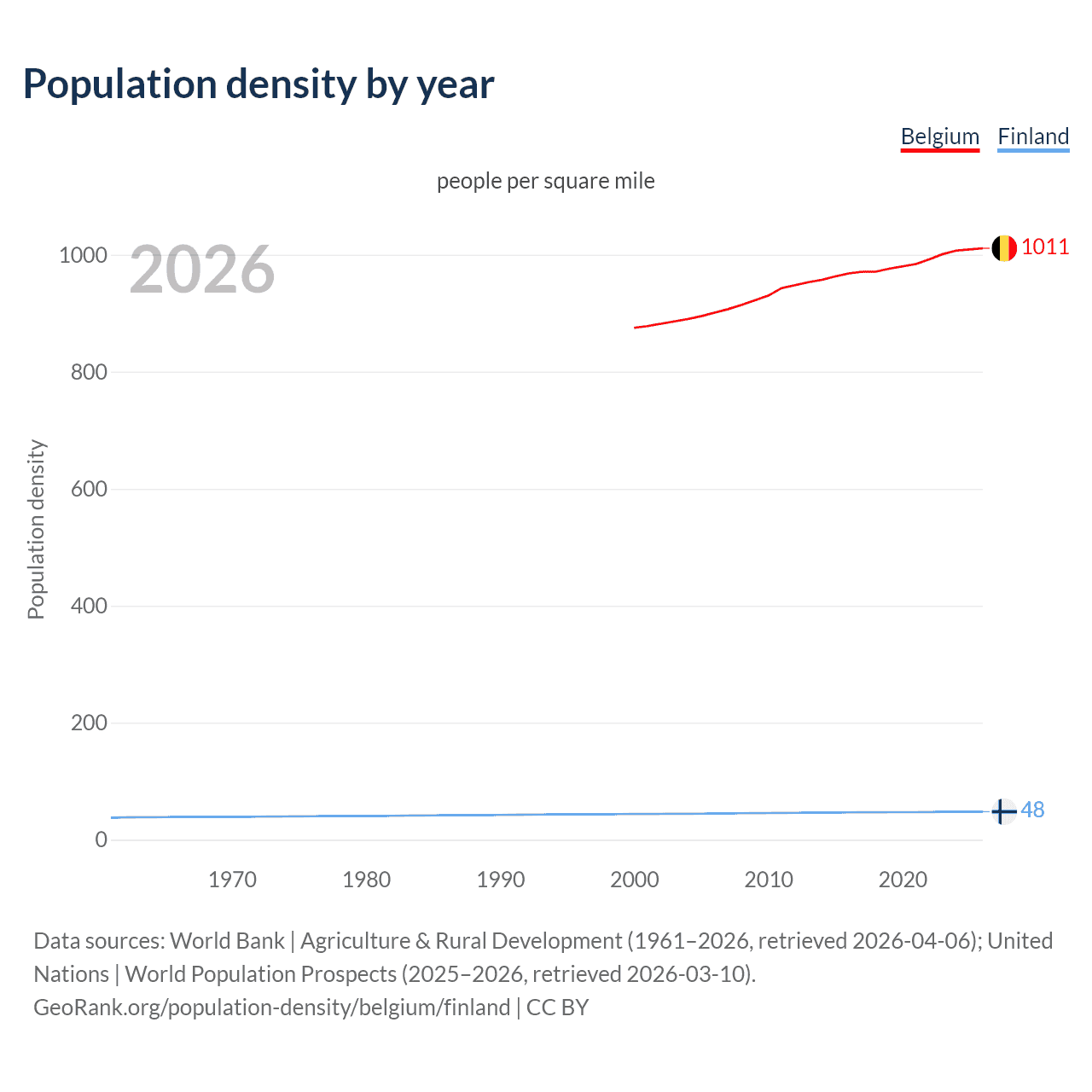 Population density