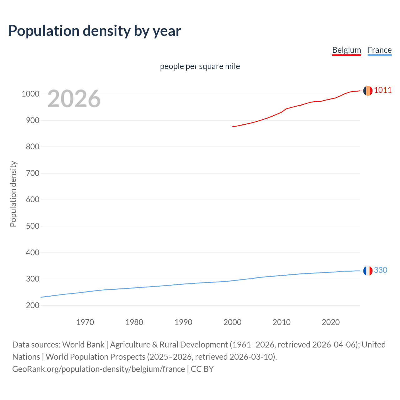 Population density