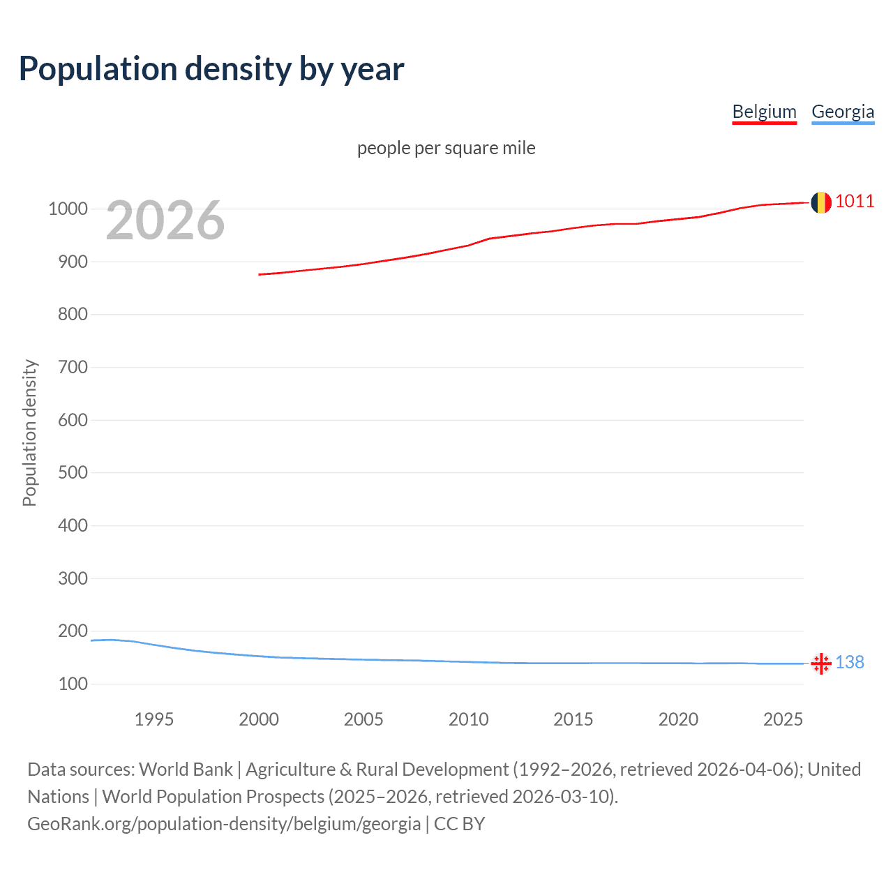 Population density