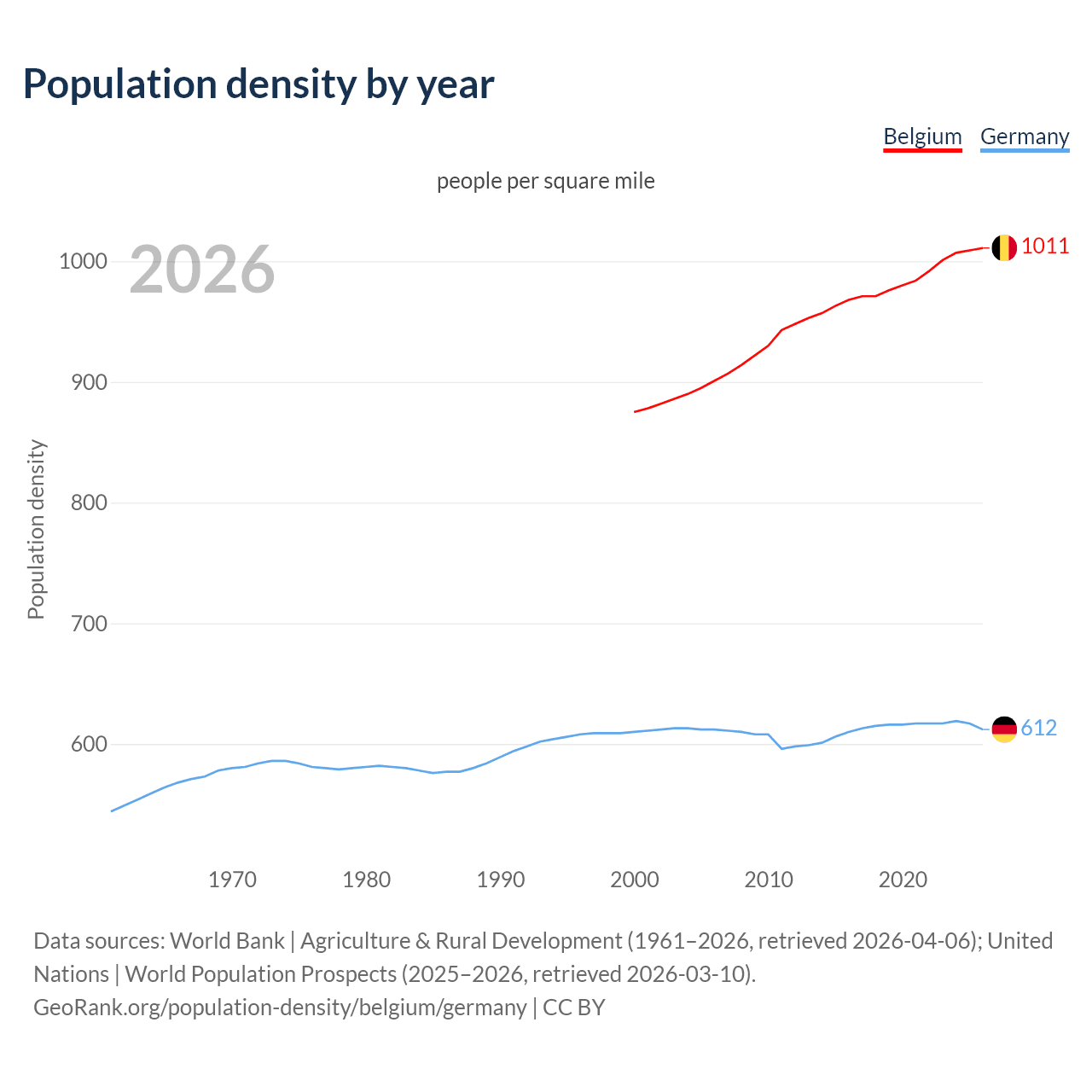 Population density