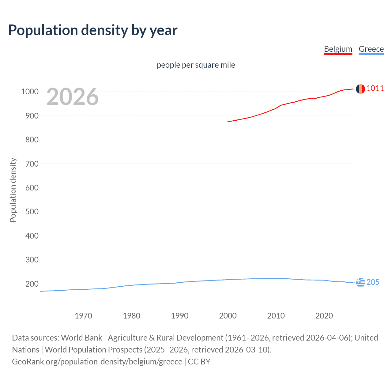 Population density