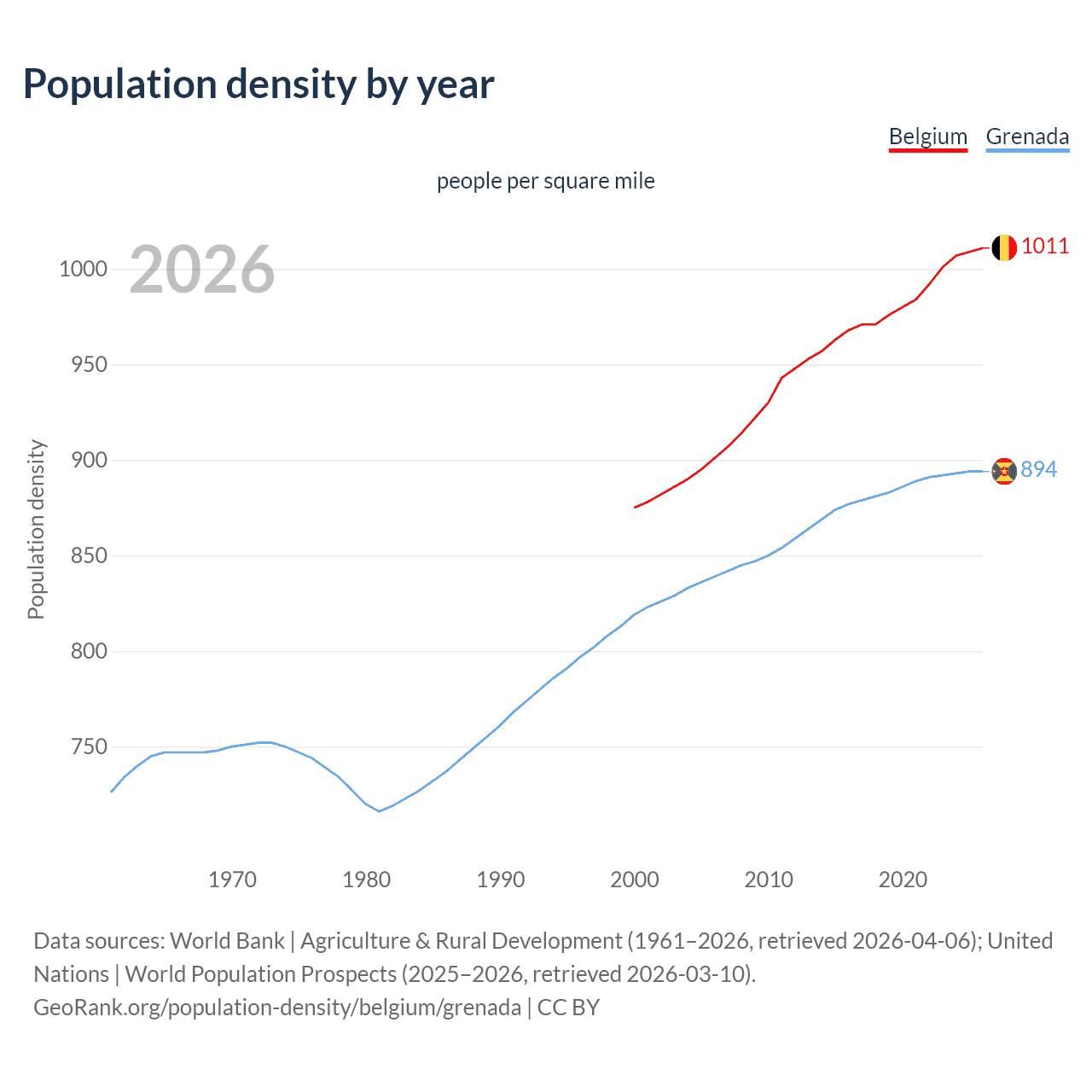 Population density