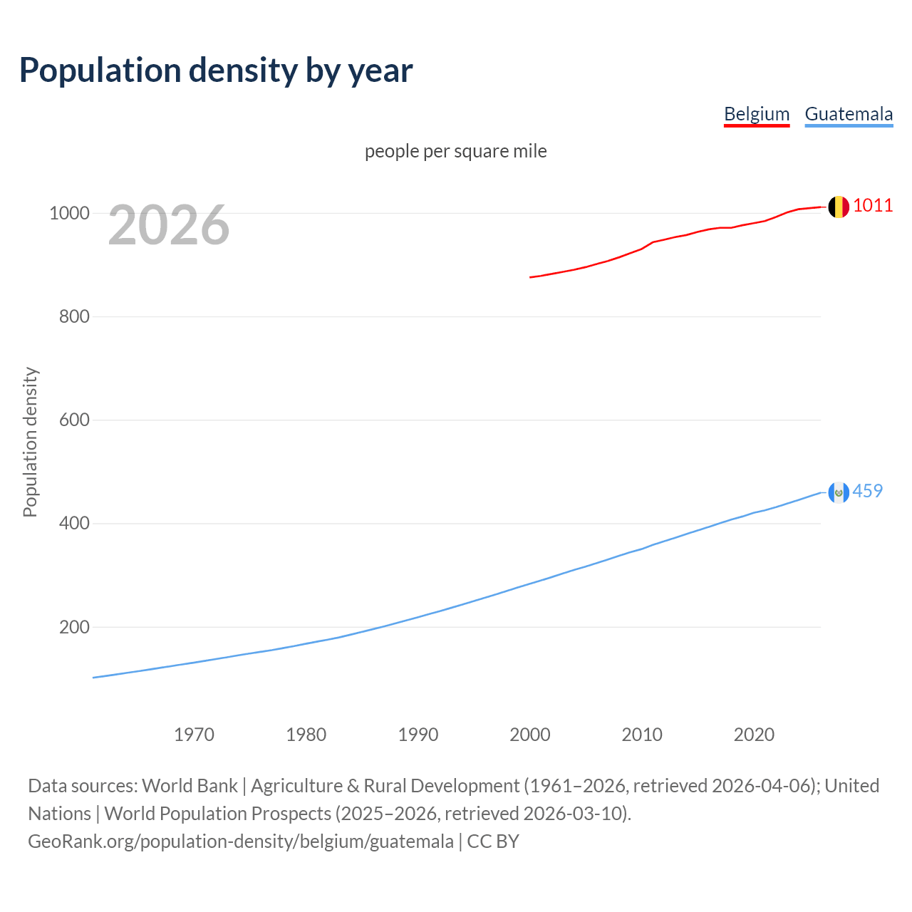 Population density