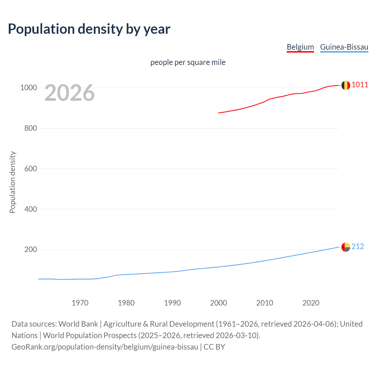 Population density