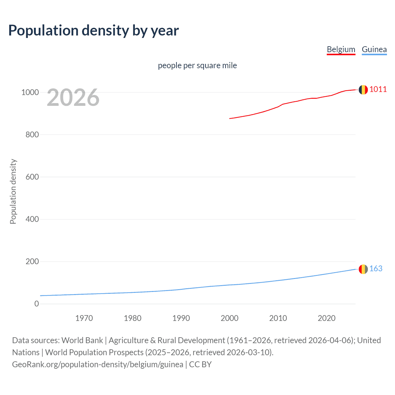 Population density