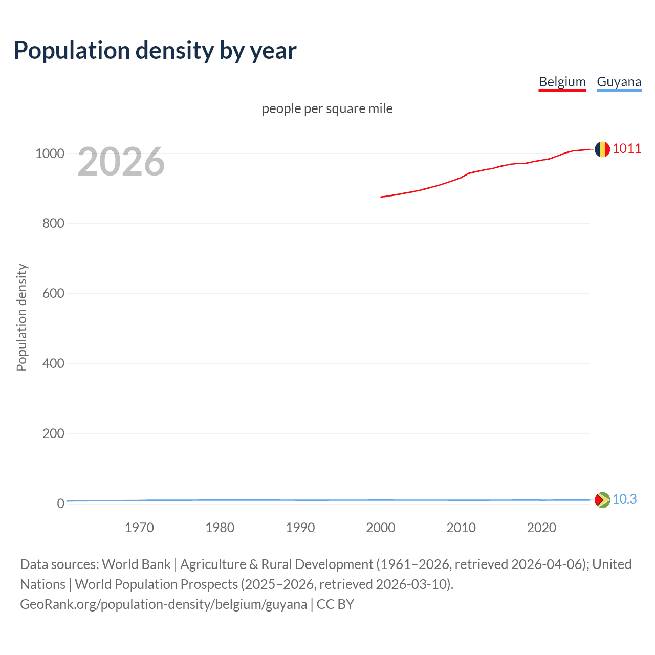 Population density
