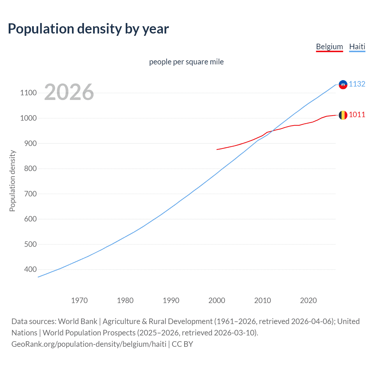 Population density
