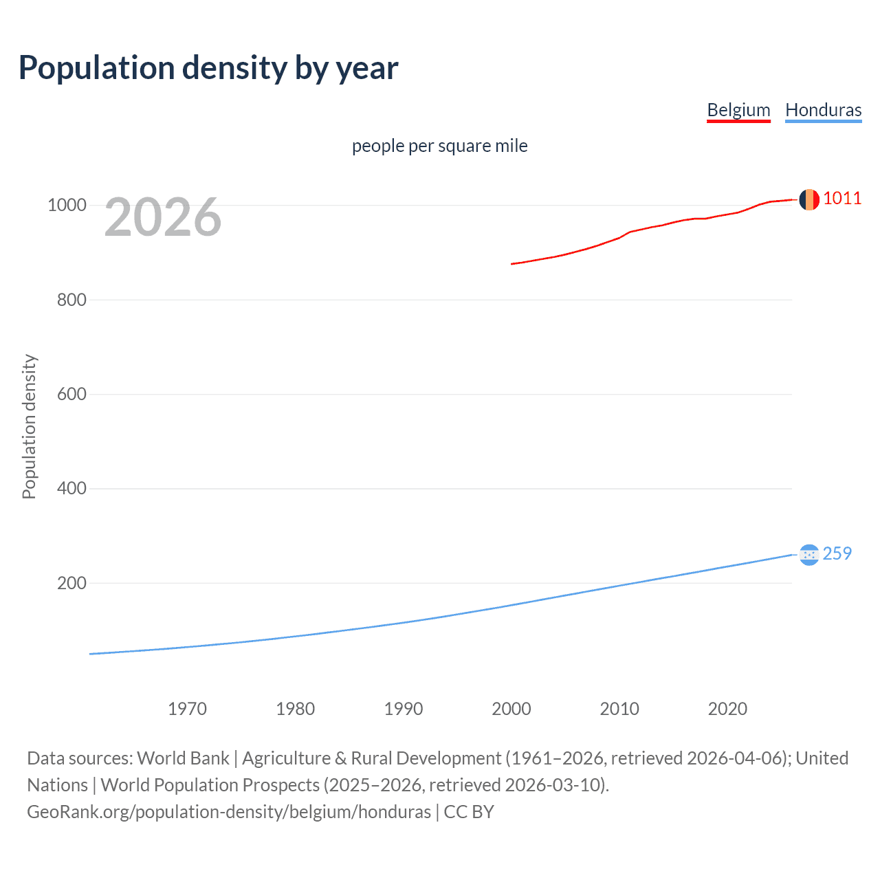 Population density