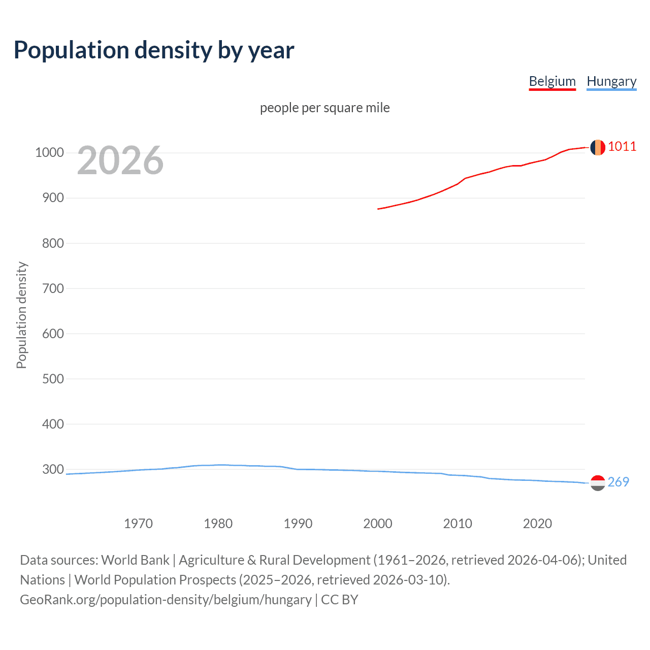Population density