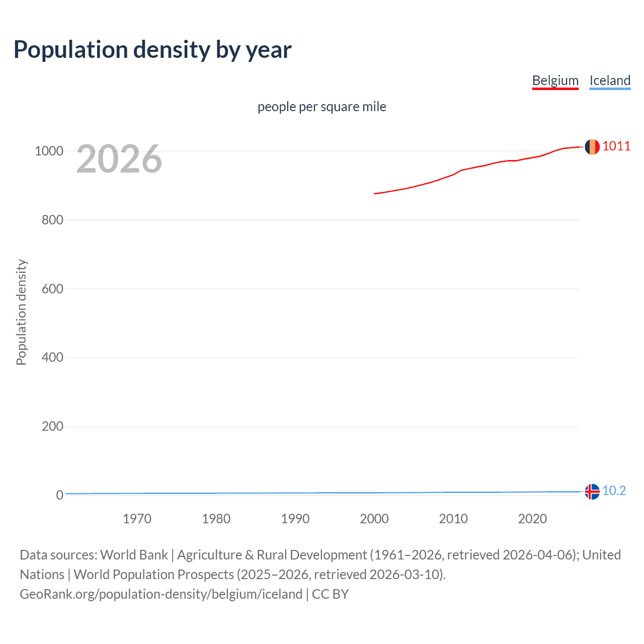 Population density