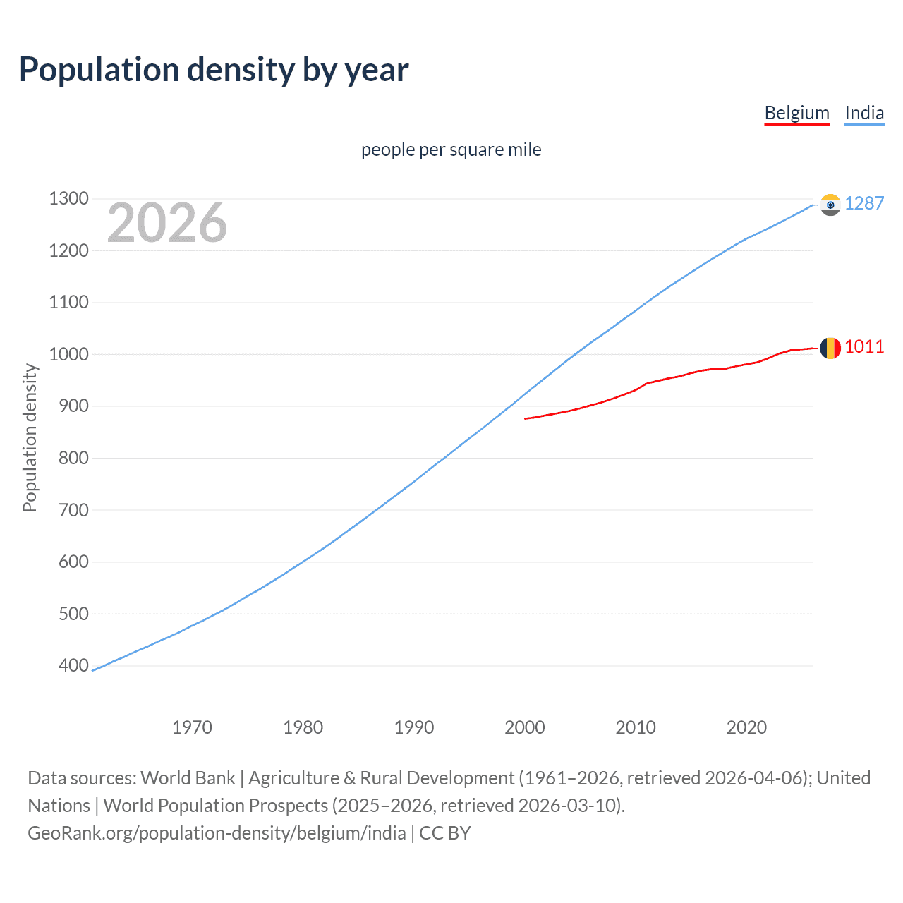 Population density