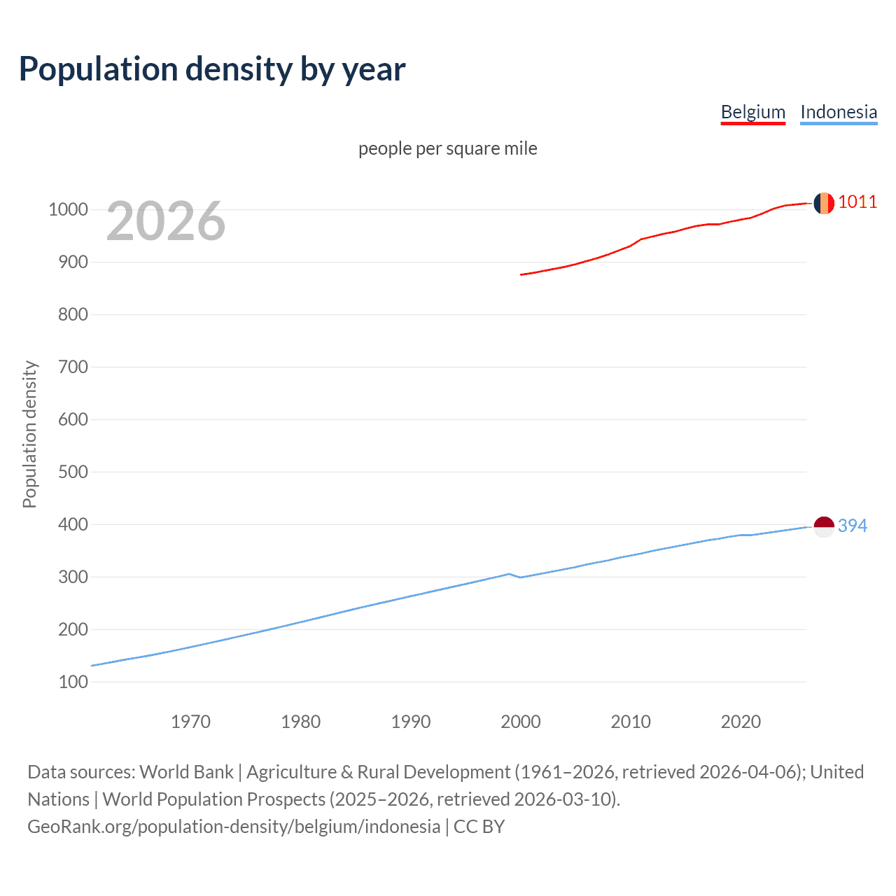 Population density