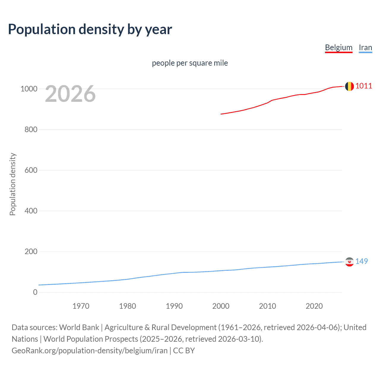 Population density