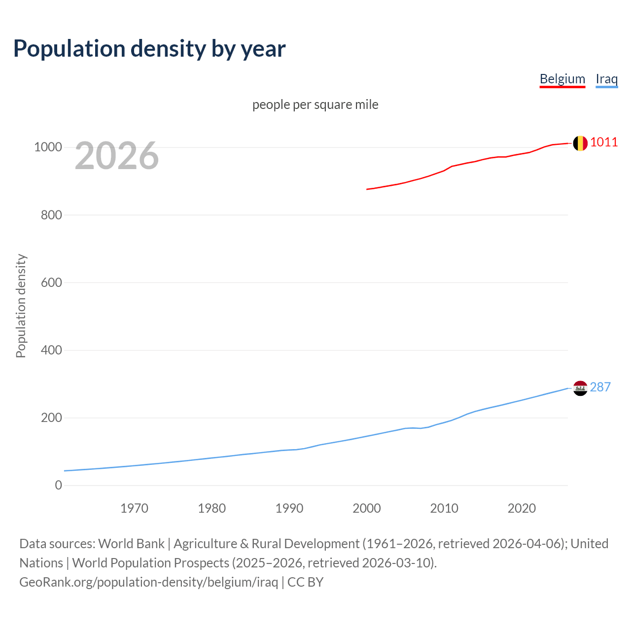 Population density