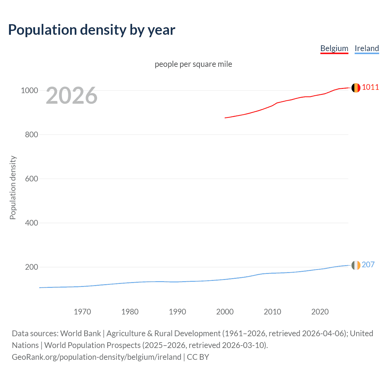 Population density