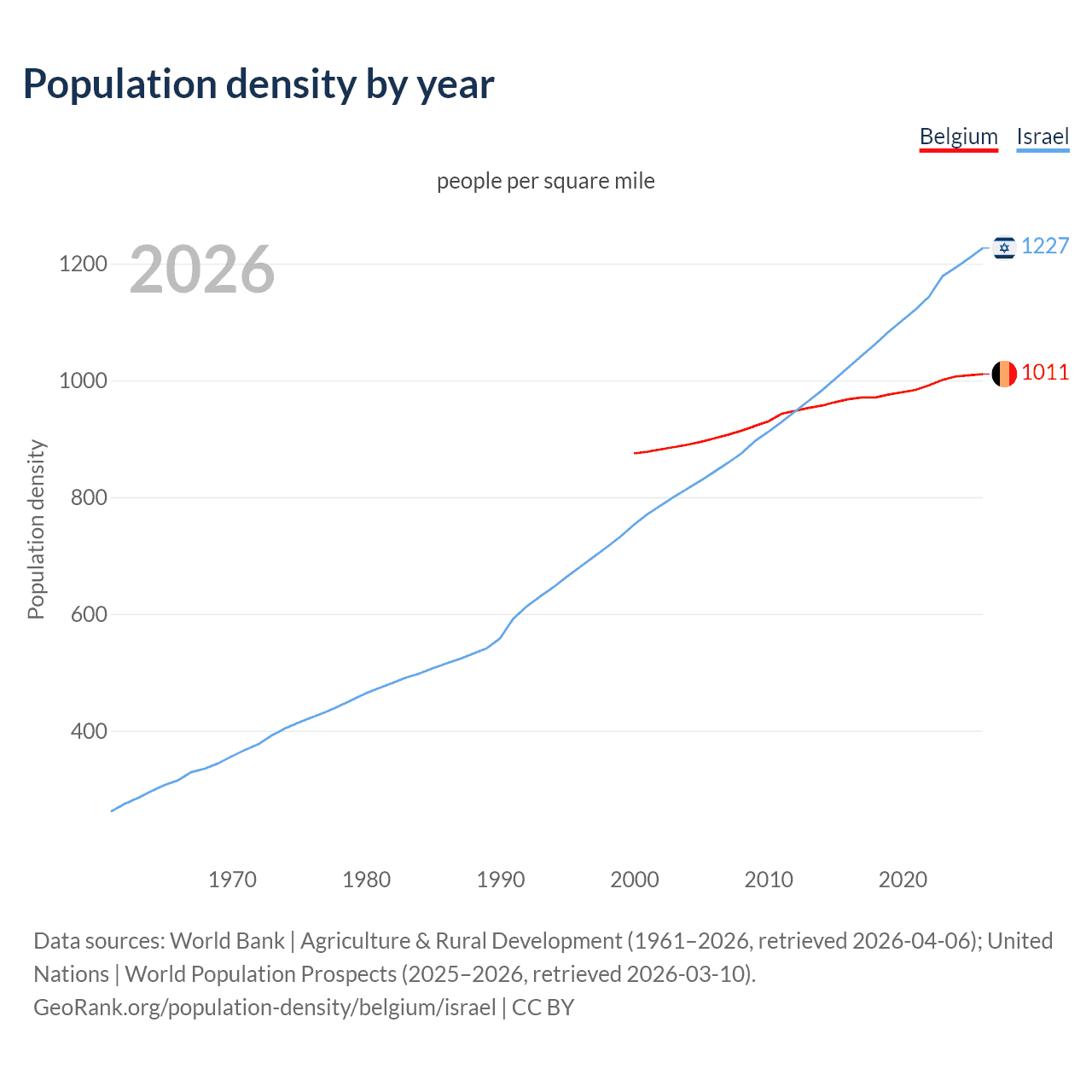 Population density