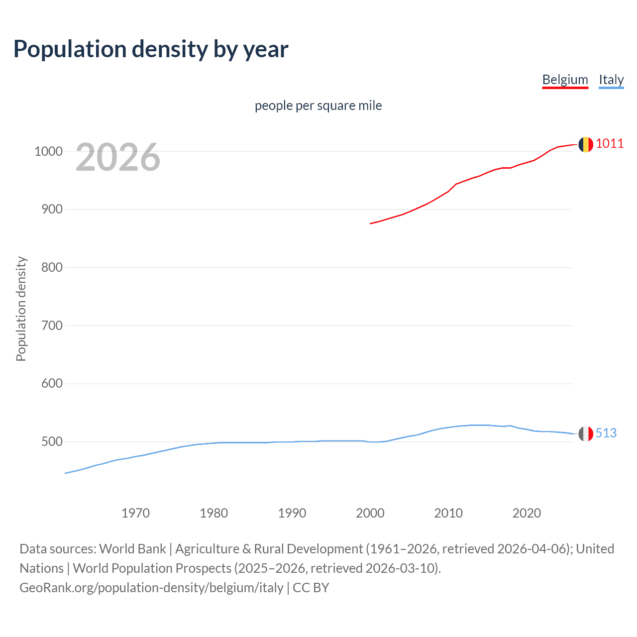 Population density