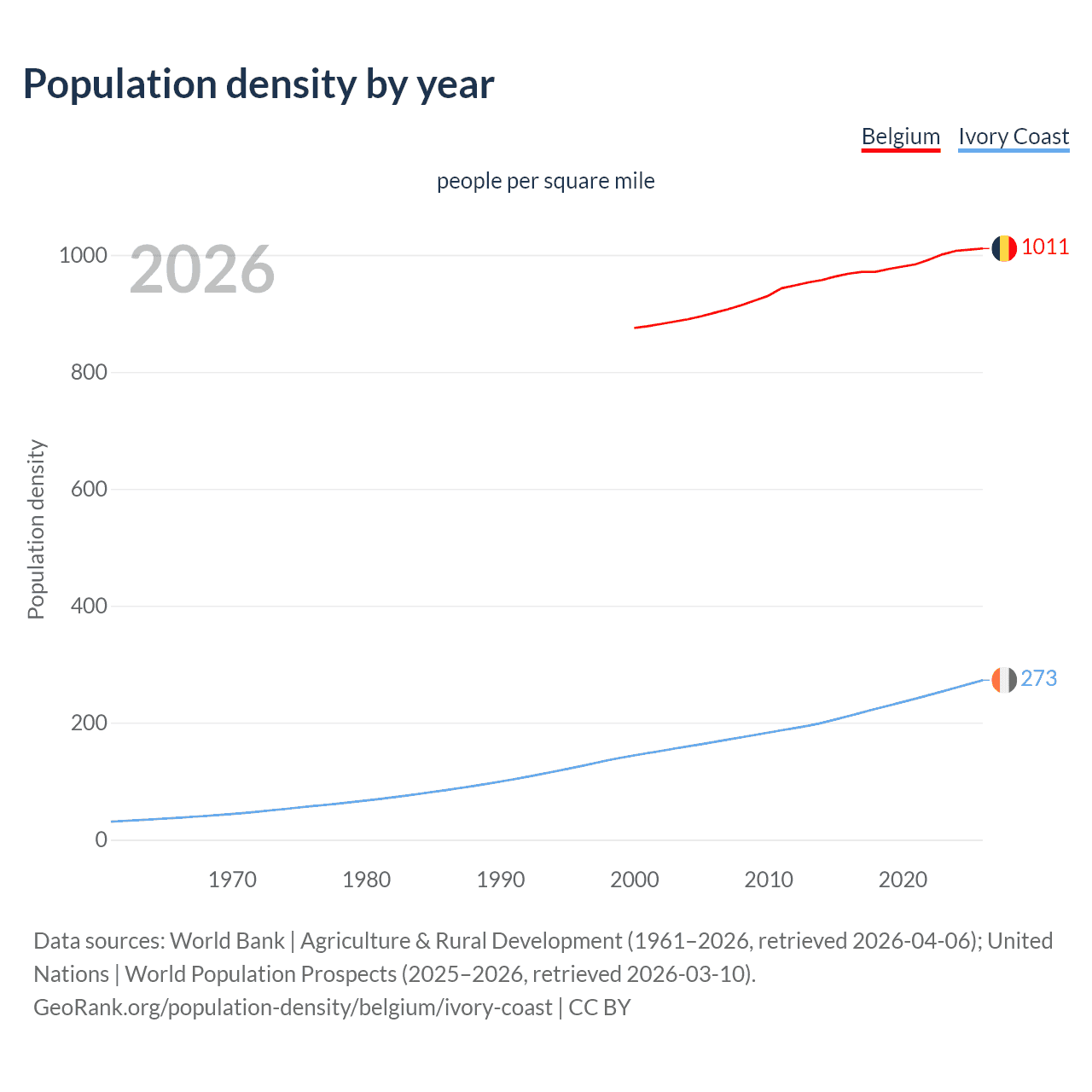 Population density