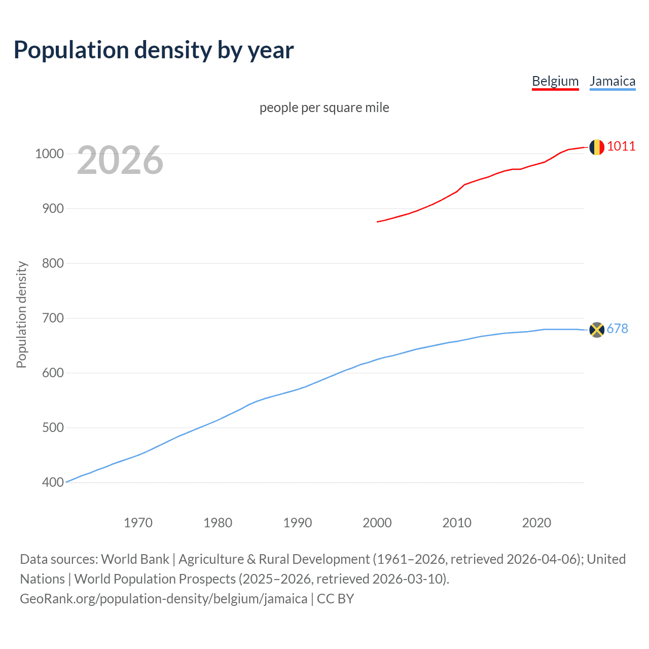 Population density