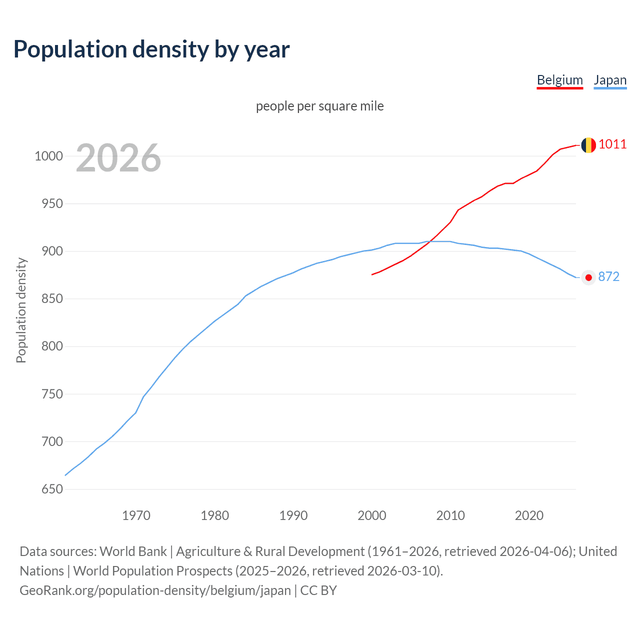 Population density