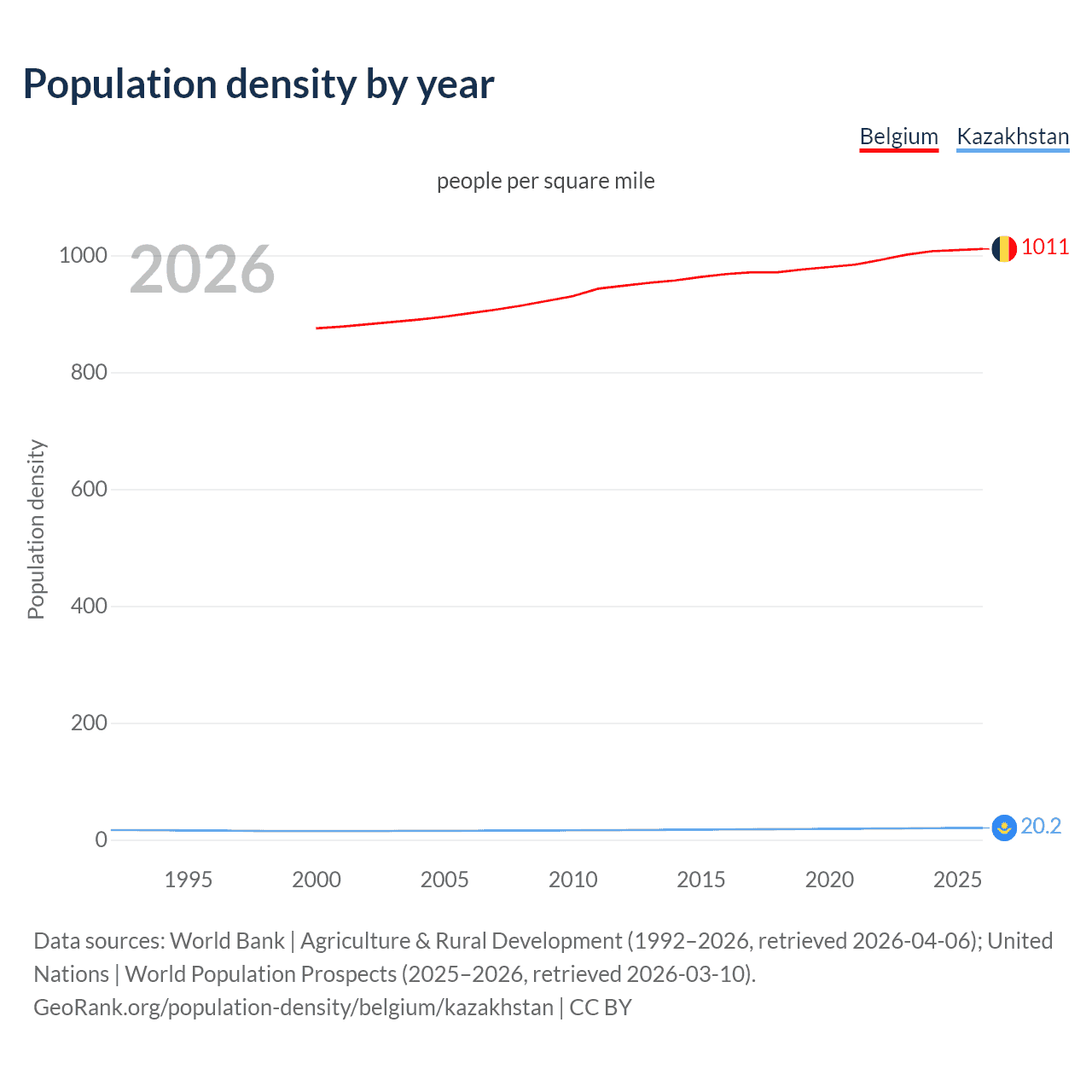 Population density