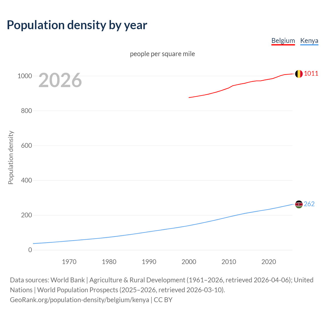 Population density