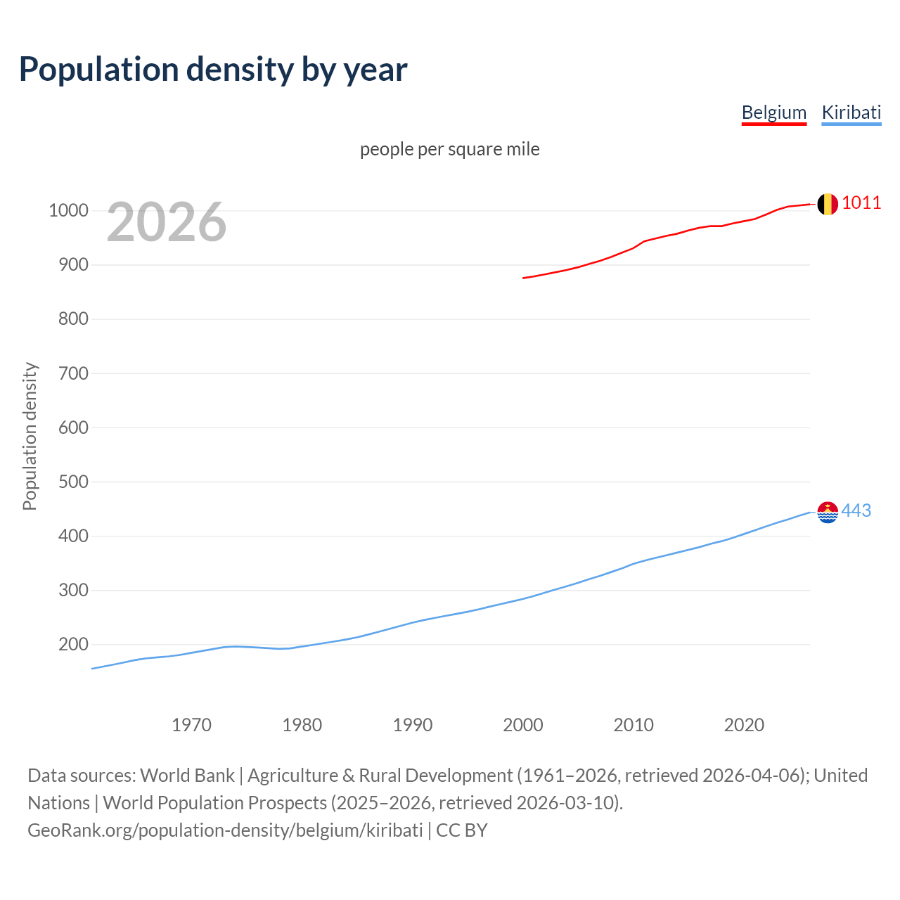 Population density
