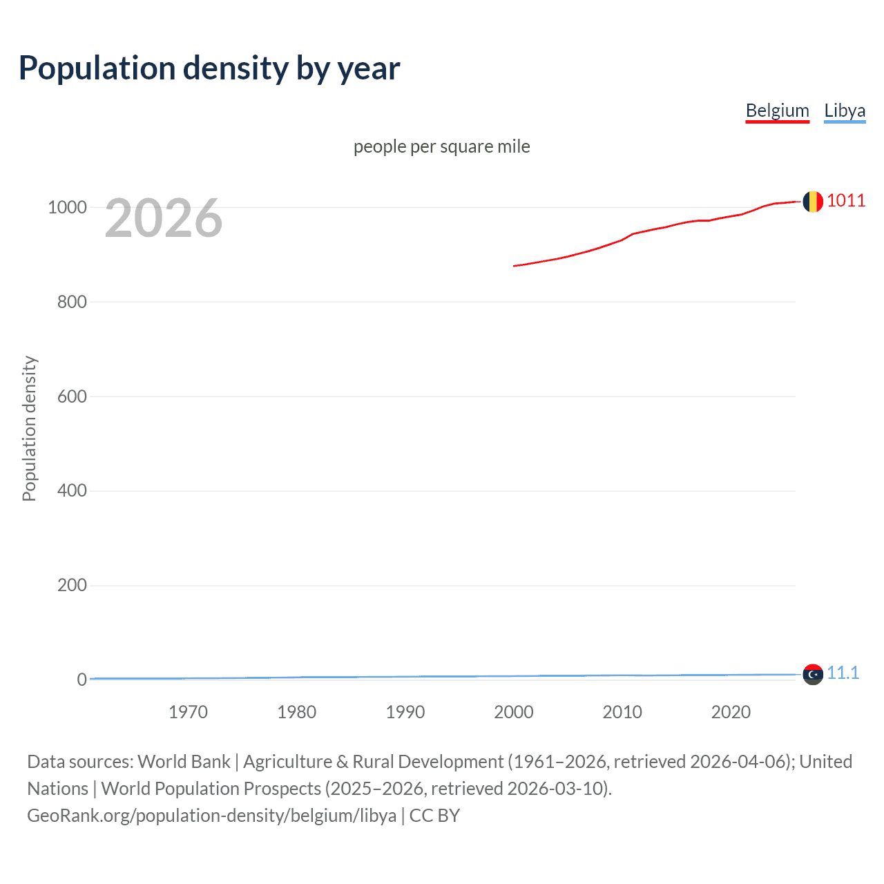 Population density