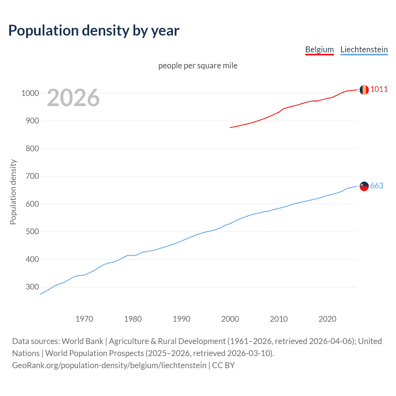 Population density