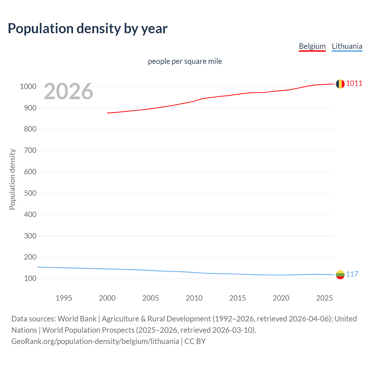 Population density