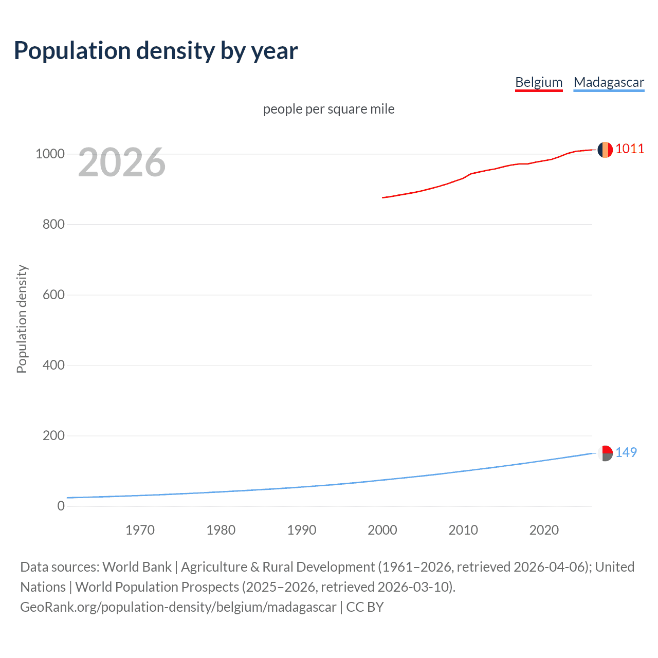 Population density