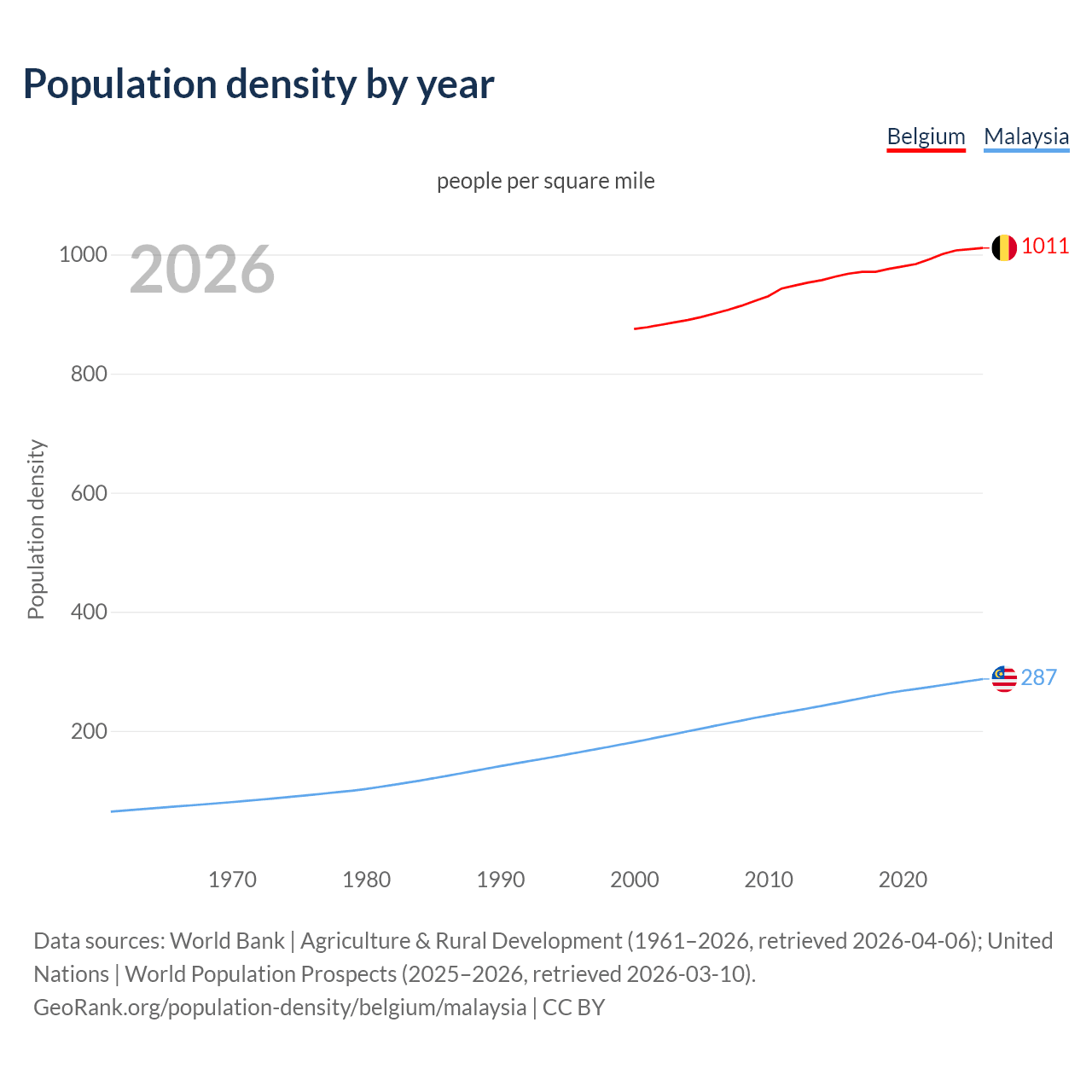 Population density