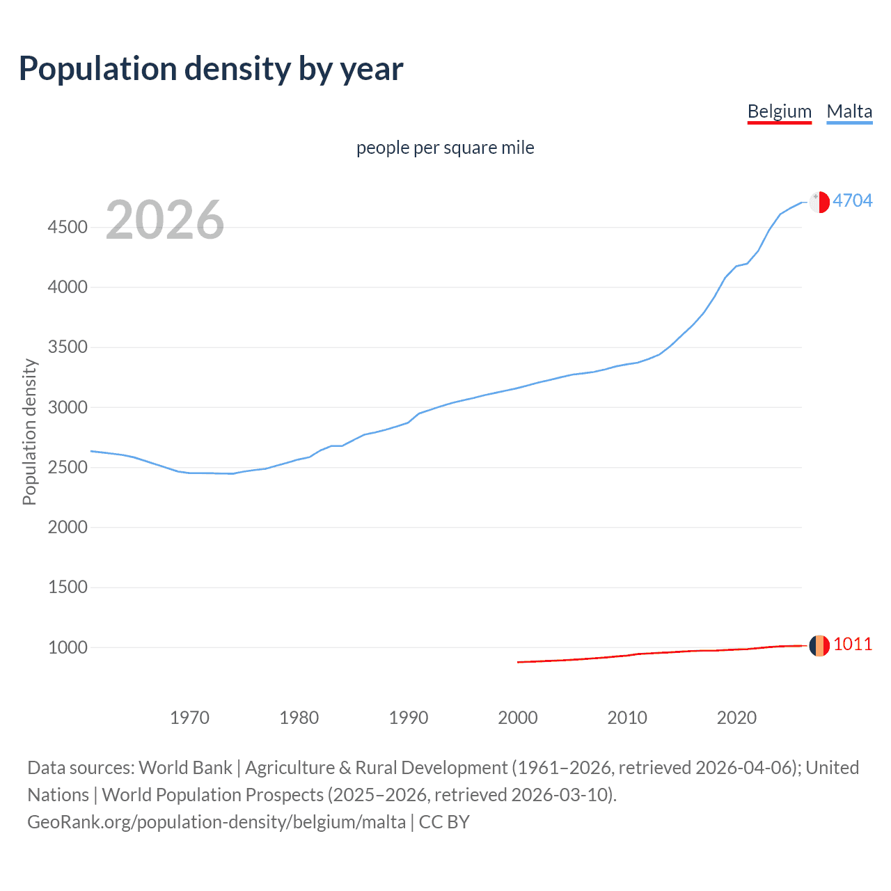 Population density